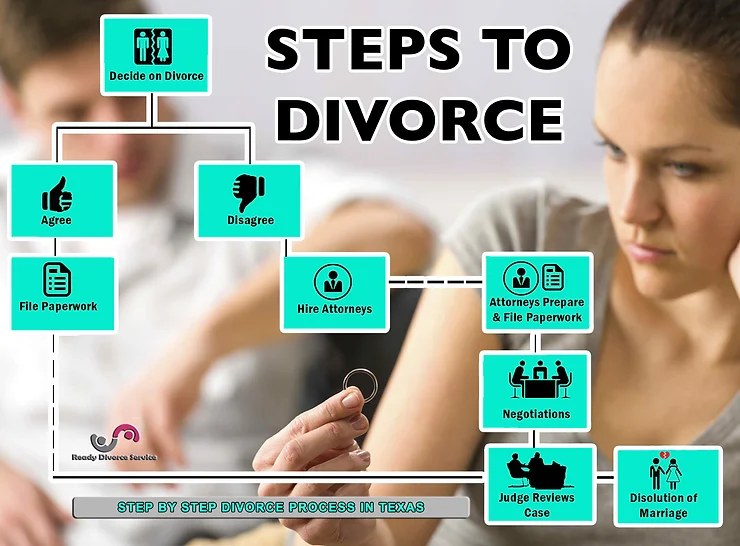 Step by Step Divorce Process